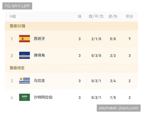 西班牙世界杯小组头名晋级:防守表现与进球数据